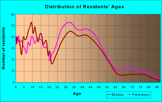Age and Sex of Residents in Washington Heights in Milwaukee, WI