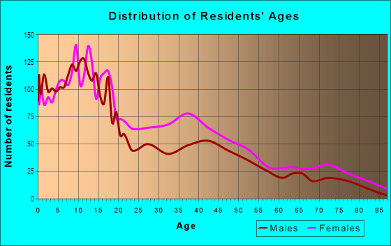 Age and Sex of Residents in North Division in Milwaukee, WI