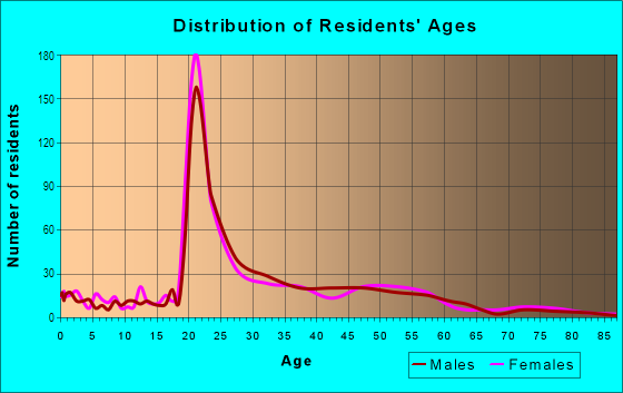 Age and Sex of Residents in Upper East Side in Milwaukee, WI