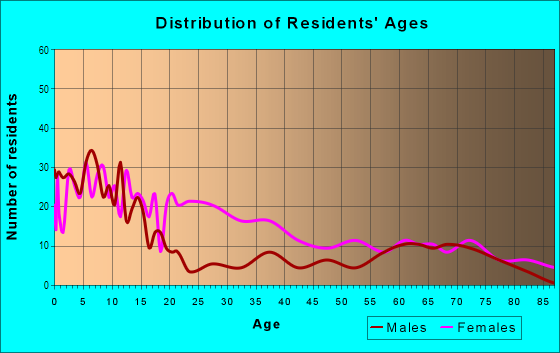 Age and Sex of Residents in Hillside in Milwaukee, WI