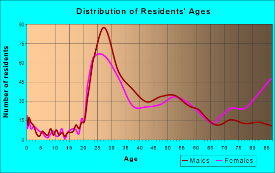 Age and Sex of Residents in Northpoint in Milwaukee, WI