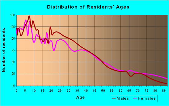 Age and Sex of Residents in Muskego Way in Milwaukee, WI