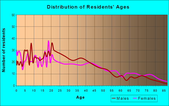 Age and Sex of Residents in National Park in Milwaukee, WI