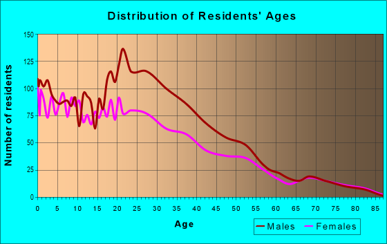 Age and Sex of Residents in Walker's Point in Milwaukee, WI