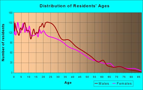 Age and Sex of Residents in Historic Mitchell Street in Milwaukee, WI