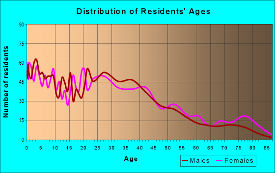 Age and Sex of Residents in Polonia in Milwaukee, WI