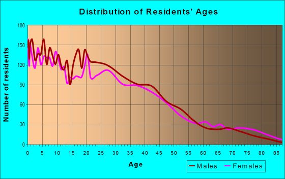 Age and Sex of Residents in Lincoln Village in Milwaukee, WI