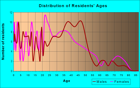 Age and Sex of Residents in Miller Valley in Milwaukee, WI