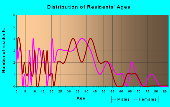 Age and Sex of Residents in Hawthorne Glen in Milwaukee, WI