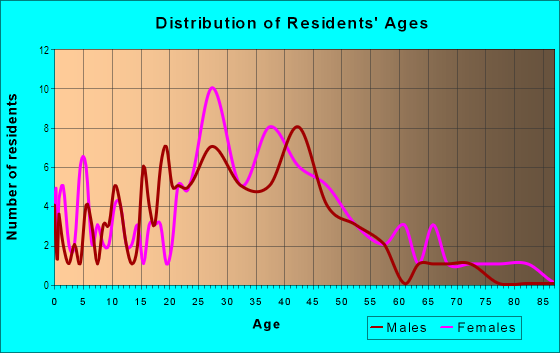 Age and Sex of Residents in Wick Field in Milwaukee, WI