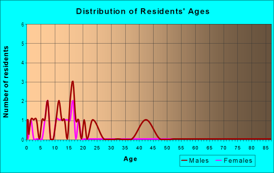 Age and Sex of Residents in Mitchell Park in Milwaukee, WI
