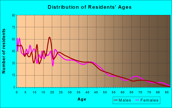 Age and Sex of Residents in Forest Home Hills in Milwaukee, WI