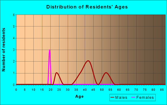 Age and Sex of Residents in Harbor View in Milwaukee, WI