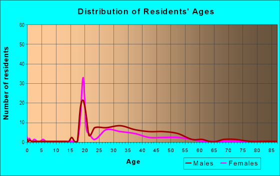 Age and Sex of Residents in Historic Third Ward in Milwaukee, WI