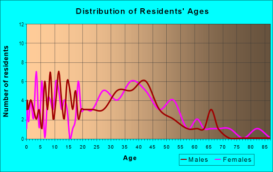 Age and Sex of Residents in Cannon Industrial Park in Sacramento, CA