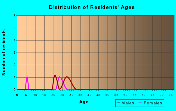 Age and Sex of Residents in Lower East Side in Milwaukee, WI