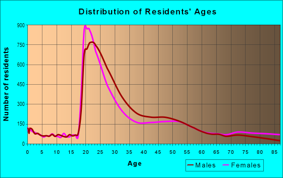 Age and Sex of Residents in East Side in Milwaukee, WI