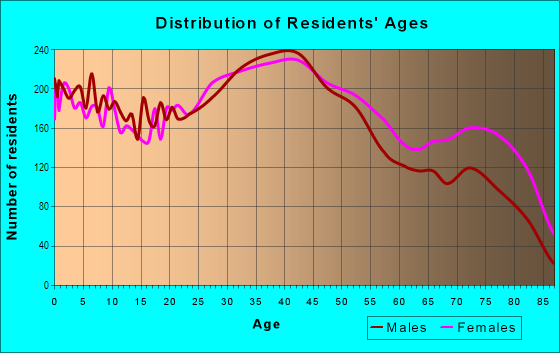Age and Sex of Residents in Far South Side in Milwaukee, WI