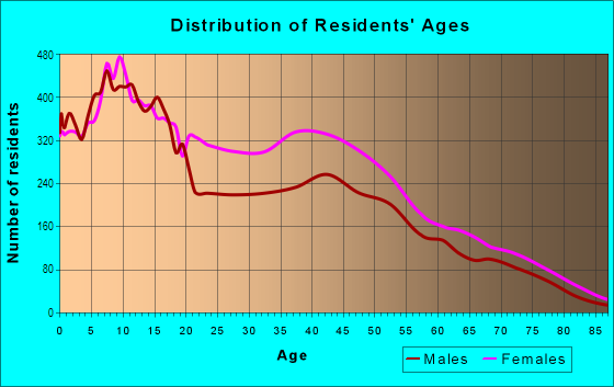 Age and Sex of Residents in Far North Side in Milwaukee, WI