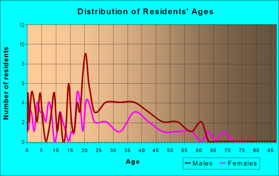 Age and Sex of Residents in Old Downtown in Green Bay, WI