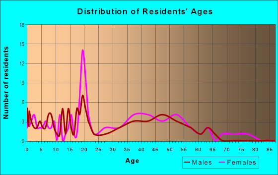 Age and Sex of Residents in Nicolet Drive in Green Bay, WI