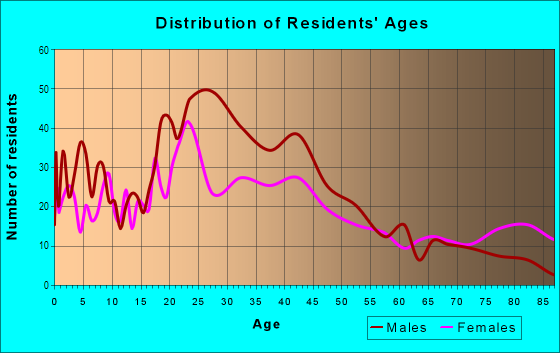 Age and Sex of Residents in Downtown in Green Bay, WI