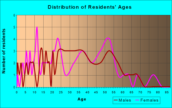 Age and Sex of Residents in East Shore Drive in Green Bay, WI