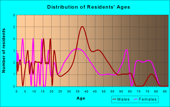 Age and Sex of Residents in North Baird Trailer Court in Green Bay, WI