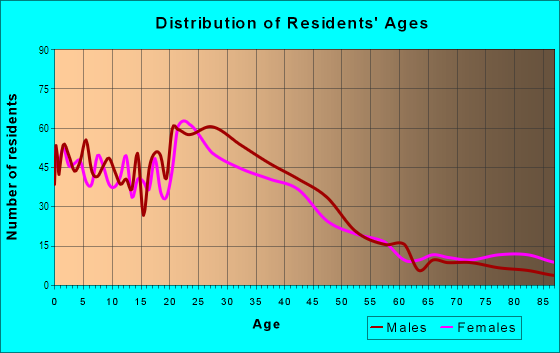 Age and Sex of Residents in Navarino in Green Bay, WI