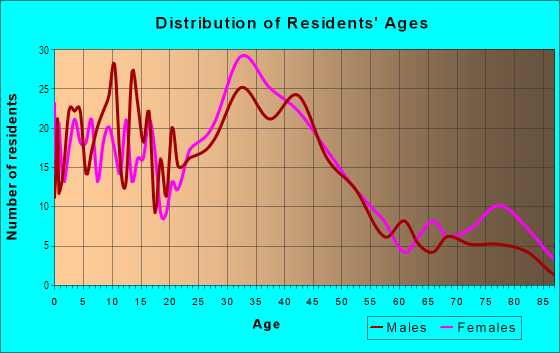 Age and Sex of Residents in Astor East River in Green Bay, WI