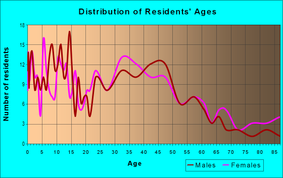 Age and Sex of Residents in Astor in Green Bay, WI