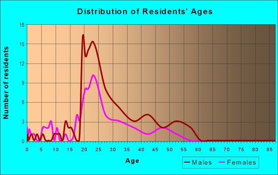 Age and Sex of Residents in Downtown Laramie in Laramie, WY