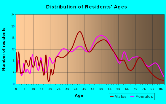 Age and Sex of Residents in Woodlake in Sacramento, CA