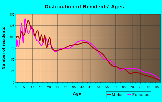 Age and Sex of Residents in South Hagginwood in Sacramento, CA
