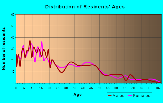 Age and Sex of Residents in West Del Paso Heights in Sacramento, CA