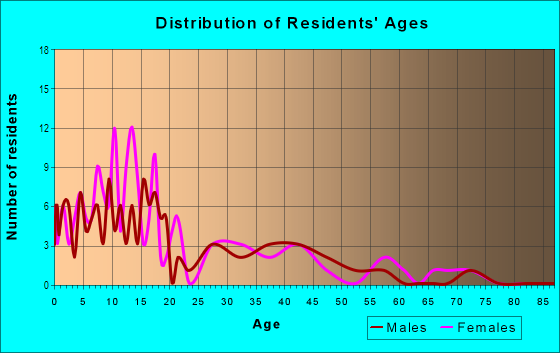 Age and Sex of Residents in Johnson Heights in Sacramento, CA