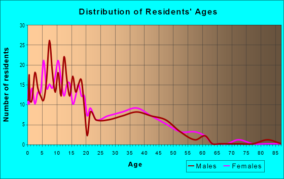 Age and Sex of Residents in Oak Knoll in Sacramento, CA
