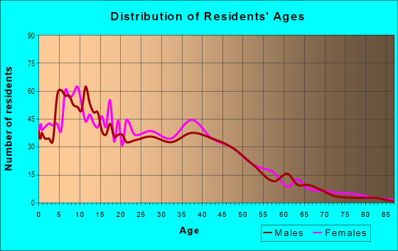 Age and Sex of Residents in Glenwood Meadows in Sacramento, CA