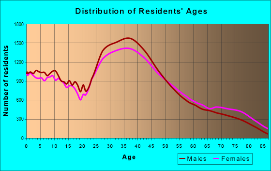 Age and Sex of Residents in West San Jose in San Jose, CA