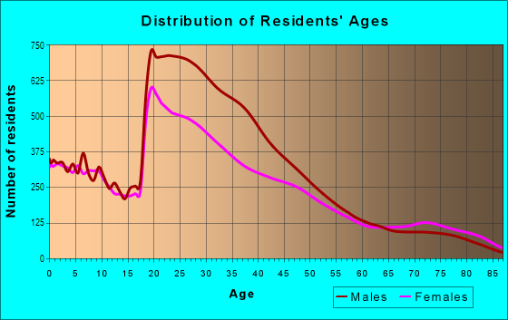 Age and Sex of Residents in Downtown in San Jose, CA