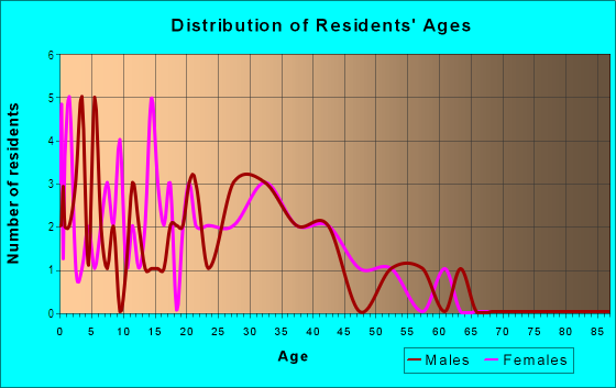 Age and Sex of Residents in Alum Rock Avenue in San Jose, CA