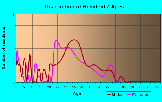Age and Sex of Residents in Santana Row in San Jose, CA