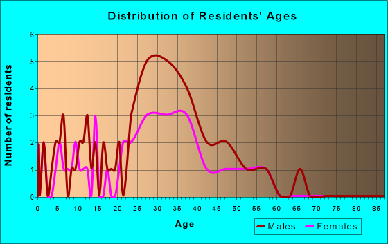 Age and Sex of Residents in The Alameda in San Jose, CA