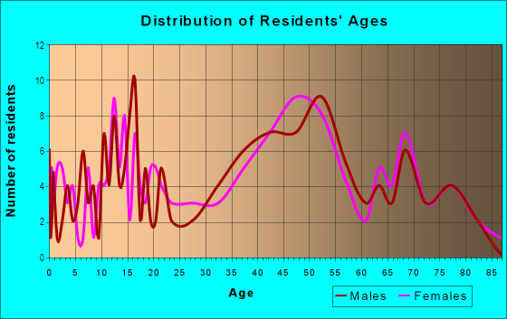 Age and Sex of Residents in Balboa Terrace in San Francisco, CA