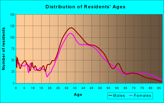 Age and Sex of Residents in Bernal Heights North in San Francisco, CA