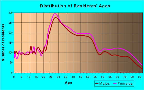 Age and Sex of Residents in Central Richmond in San Francisco, CA