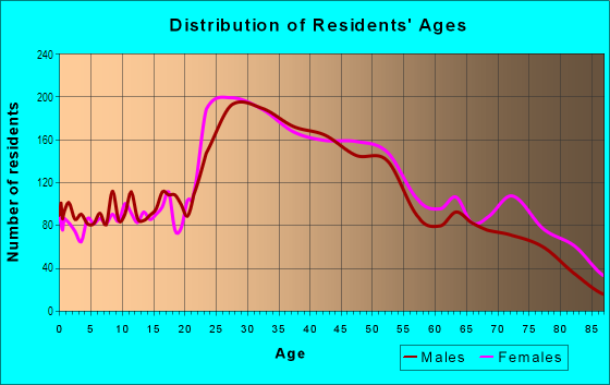 Age and Sex of Residents in Central Sunset in San Francisco, CA