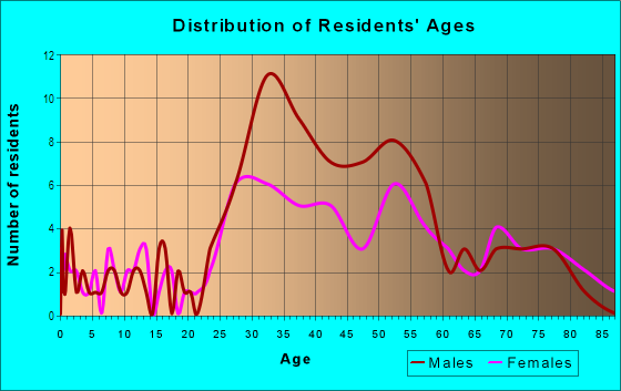 Age and Sex of Residents in Clarendon Heights in San Francisco, CA
