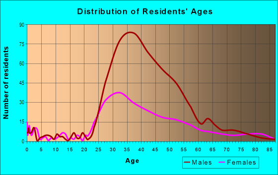 Age and Sex of Residents in Corona Heights in San Francisco, CA