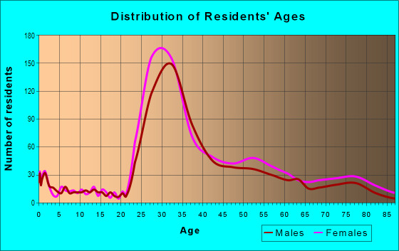 Age and Sex of Residents in Cow Hollow in San Francisco, CA